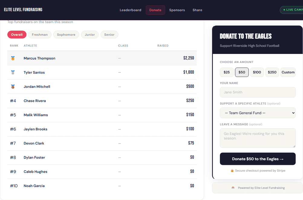 Real athlete leaderboard and donation form from a demo Elite Level Fundraising campaign page, ranked by amount raised